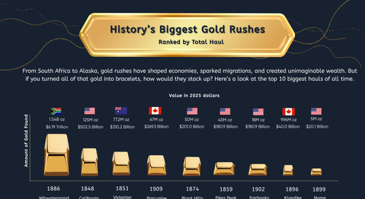 History’s Biggest Gold Rushes, Ranked by Total Haul
