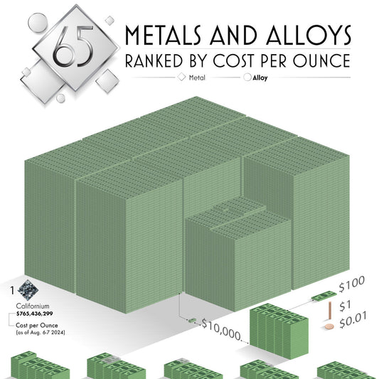 65 Metals and Alloys Ranked by Cost per Ounce